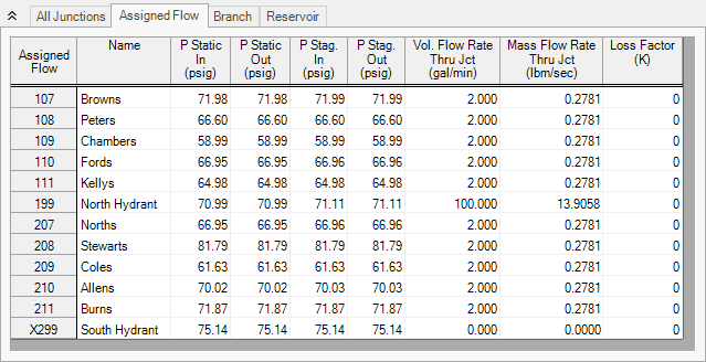 The Assigned Flow tab of the Output window for 3 inch mains with north hydrant fire conditions.